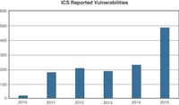 Figure 8-1 History of Vulnerability Disclosures in Industrial Control Systems Since 2010 (US Industrial Control Systems Cyber Emergency Response Team (ICS-CERT) https://ics-cert.us-cert.gov).