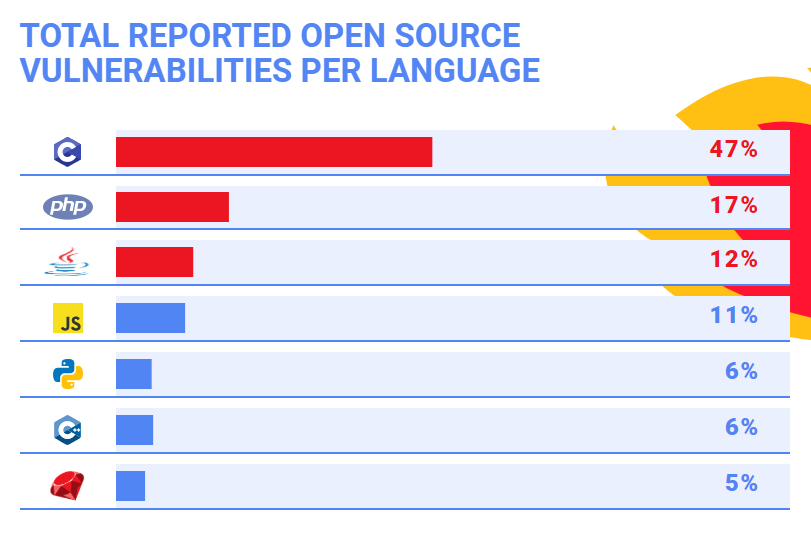 The high number of open source vulnerabilities in C can be explained by several factors,” the organization added in a blog posting. “For starters, C has been in use for longer than any of the other languages we researched and has the highest volume of written code. It is also one of the languages behind major infrastructure like Open SSL and the Linux kernel. This winning combination of volume and centrality explains the high number of known open source vulnerabilities in C.”